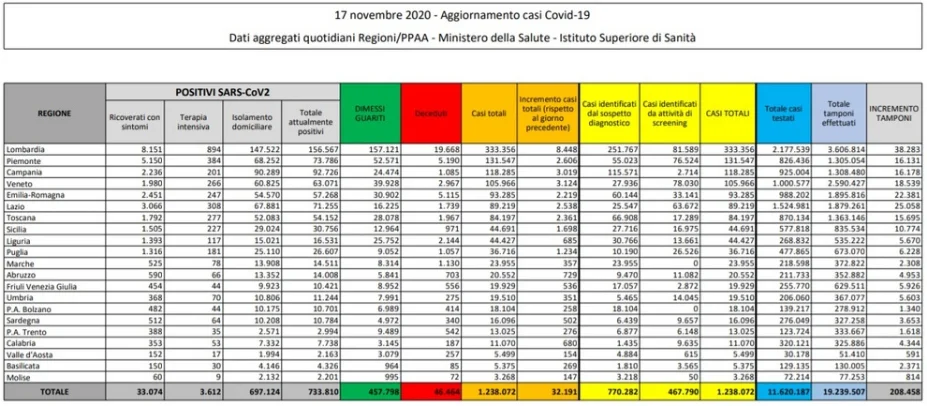 Siamo in piena pandemia